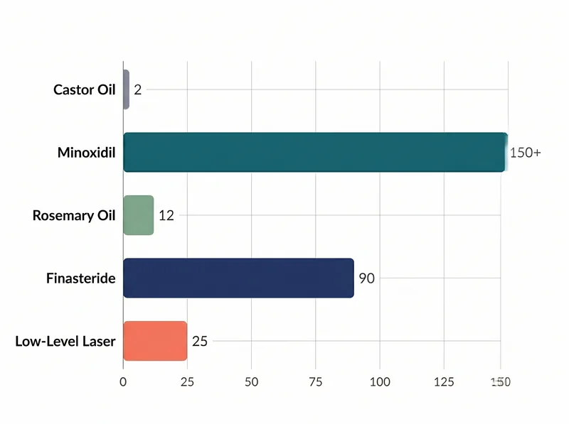 Scientific research comparison chart showing clinical studies on castor oil versus other hair growth treatments