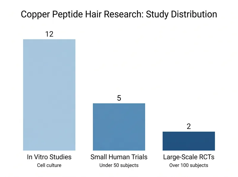 Comparison chart showing study quality levels for copper peptide hair growth research