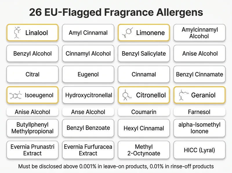 Educational infographic showing the 26 EU-regulated fragrance allergens commonly found in shampoo and cosmetics