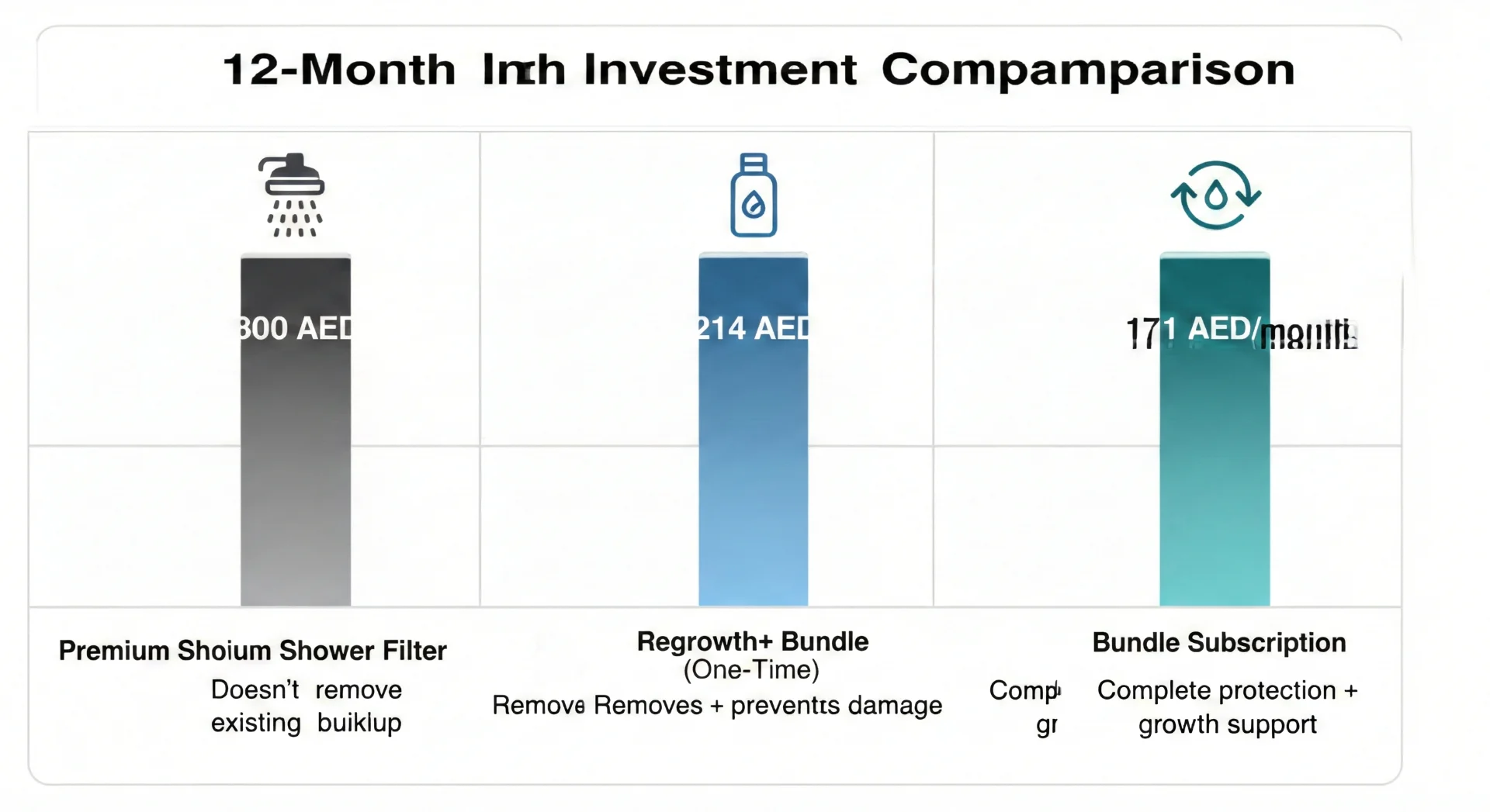 Bar chart comparing 12-month costs of premium shower filter versus Regrowth+ bundle options
